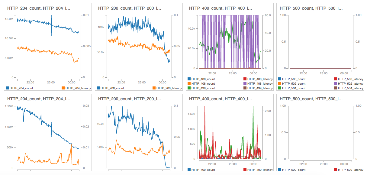 Traffic dashboard shows traffic and HTTP responses.